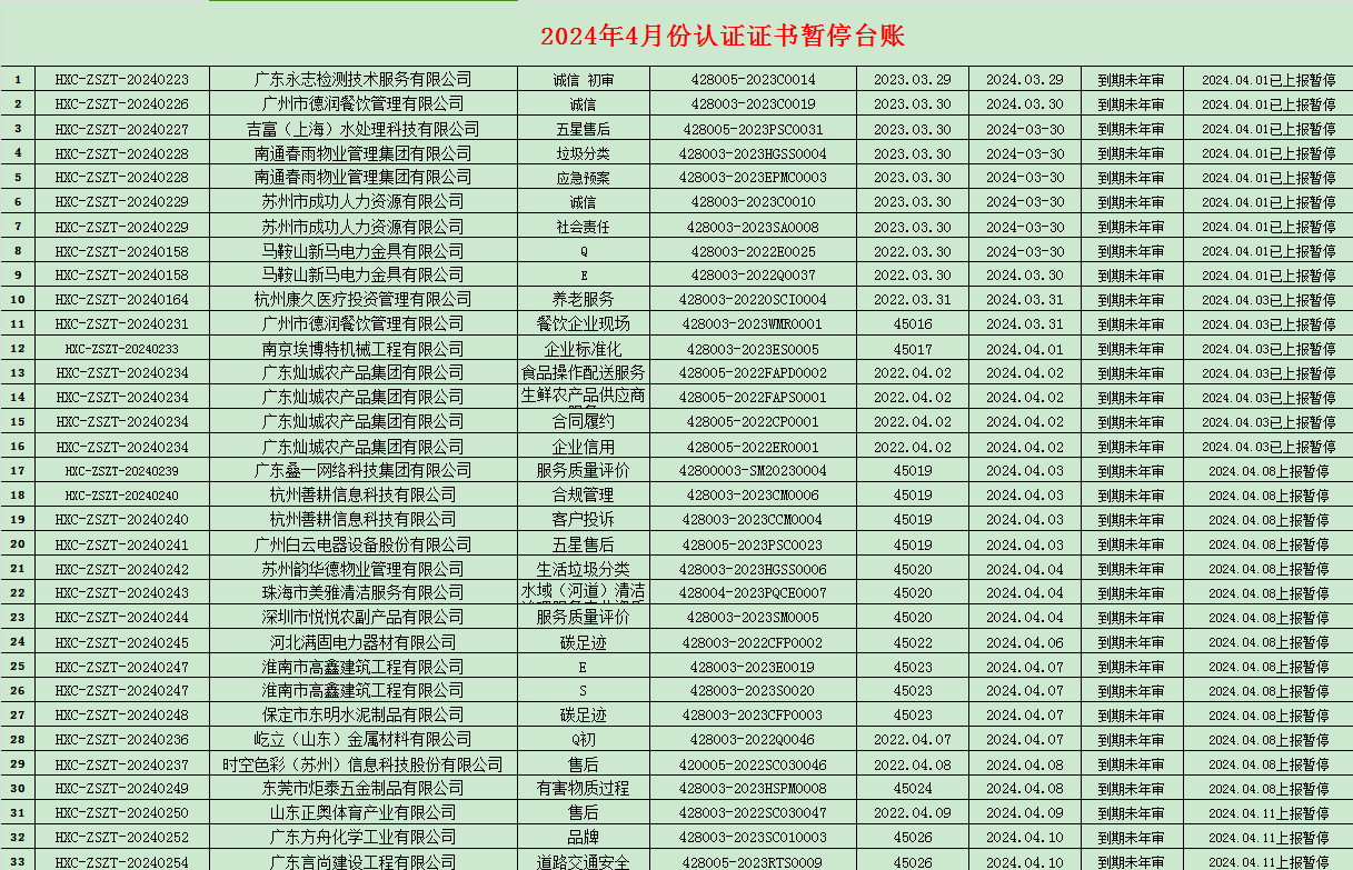 2024年04月份認(rèn)證證書(shū)暫停名單