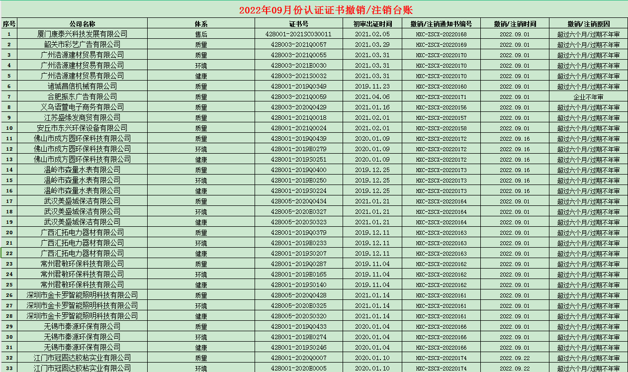 2022年09月份認(rèn)證證書(shū)撤銷名單