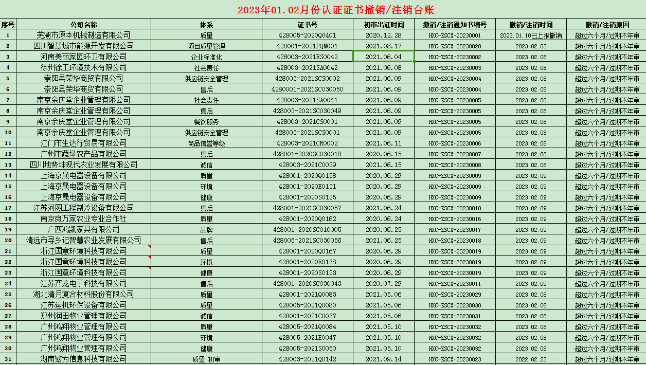 2023年01.02月份認(rèn)證證書(shū)撤銷名單