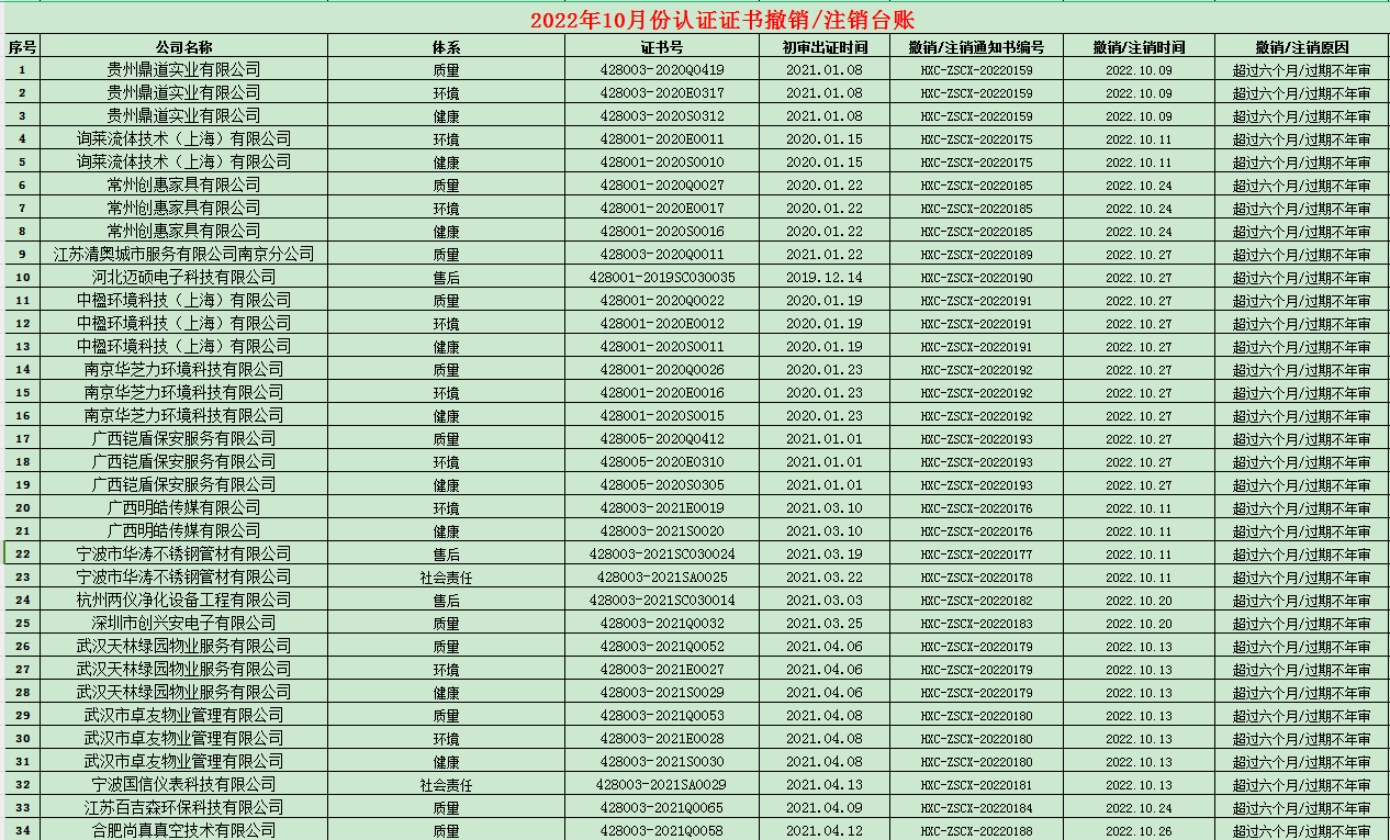 2022年10月份認(rèn)證證書(shū)撤銷名單