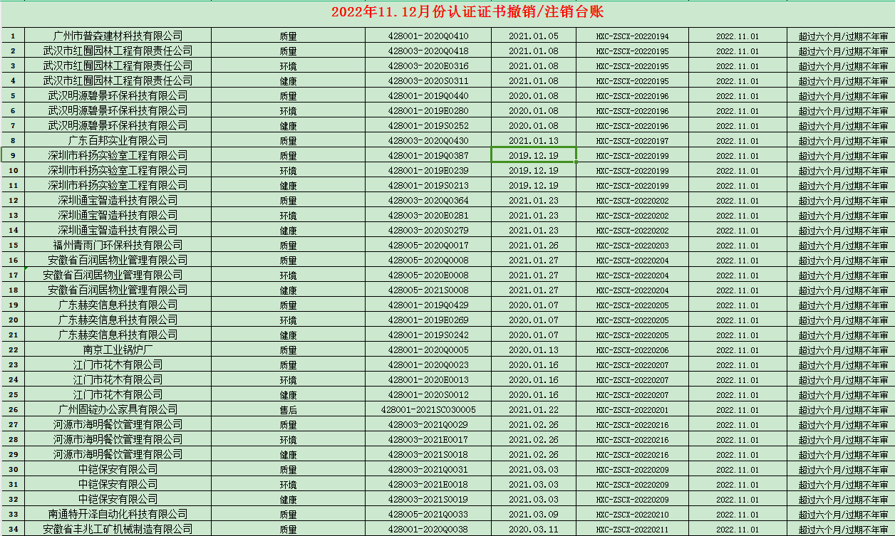 2022年11.12月份認(rèn)證證書(shū)撤銷名單