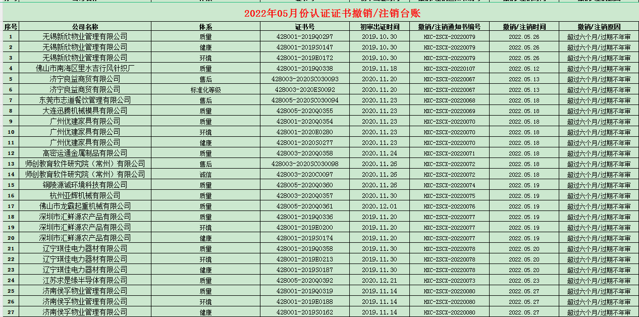 2022年05月份認(rèn)證證書(shū)撤銷名單