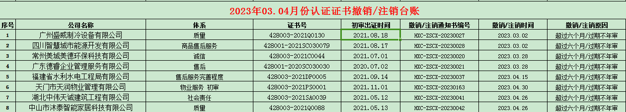 2023年03.04月份認(rèn)證證書(shū)撤銷名單
