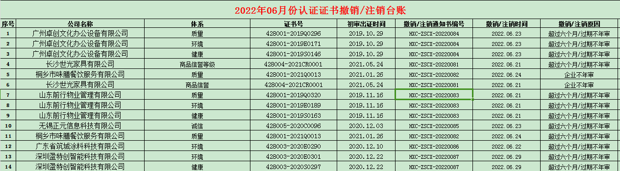 2022年06月份認(rèn)證證書(shū)撤銷名單