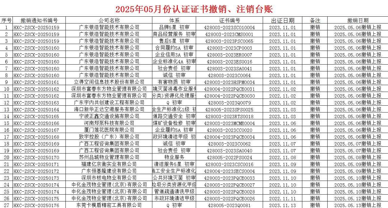 2025年05月份認(rèn)證證書(shū)撤銷(xiāo)名單